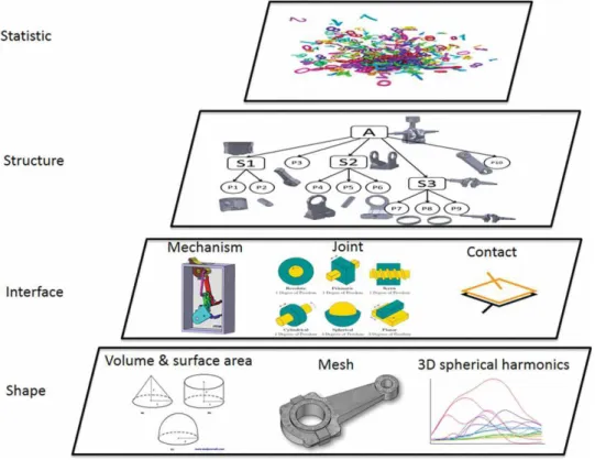Figure 2. The multi-layered Enriched Assembly Model.