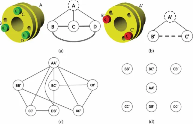Figure 6. Equivalence between MCS and MC problem: (a) First model and its attributed graph G, (b) Second model and its attributed graph G’, (c) Association graph in case of query for similar joints, (d) Association in case of query for similar joints and s