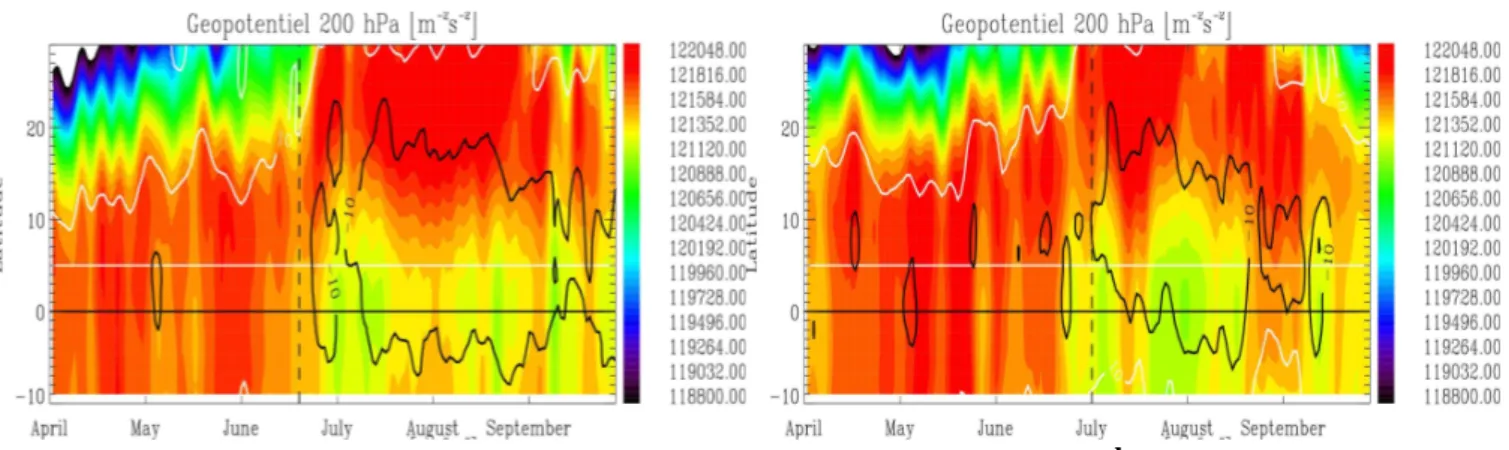 Figure II-11 : Diagrammes Hovmüller temps/ latitude du géopotentiel à 200 hPa (a) de la saison 1999 (b)  de la saison 2000