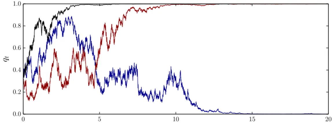 Figure 1.5 – Échantillon de trois trajectoires correspondant à la simulation naïve de l’équation (1.2.6) avec dt = 10 −3 , γ = 1.0 et q 0 = 1/3 pour différentes réalisations du bruit.
