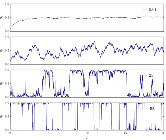 Figure 2.2 – Trajectoires de q t obtenues par discrétisation naïve de (2.1.3) pour λ = 1, q eq = 0.5, dt = 5.10 −3 , q 0 = 0.1, et γ = 0.01, 1, 25 et 400.