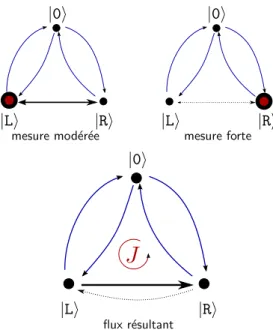 Figure 3.3 – On mesure modérément quand la particule est à gauche et fort quand elle est à droite