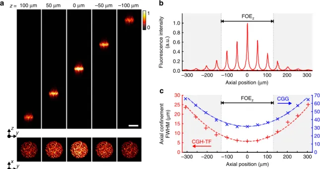 Figure 2 | Axial displacement of spatiotemporally focused patterns. (a) Axial displacement of a 20-mm-diameter temporally focused holographic spot.