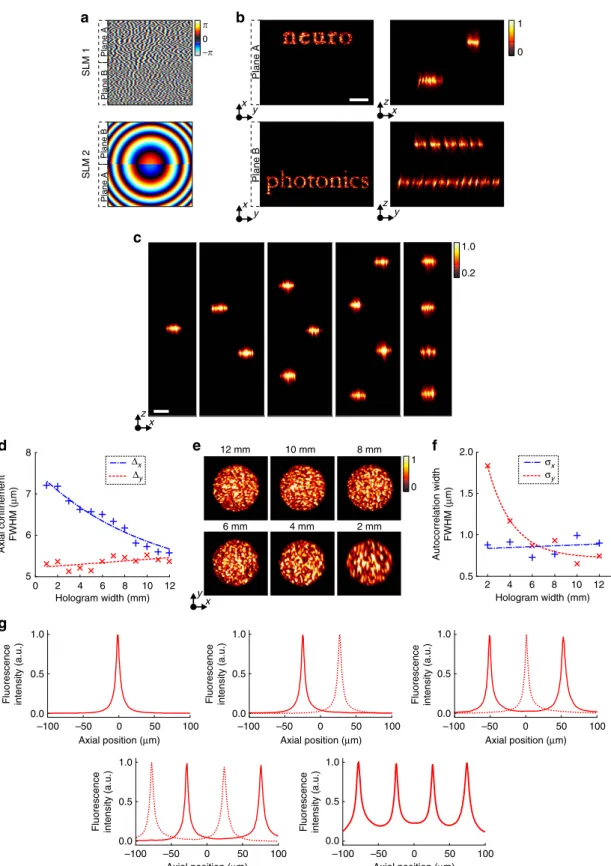 Figure 3 | Multiplane spatiotemporally focused pattern generation. (a) Top, tiled phase proﬁles addressed to SLM1 for encoding the words ‘neuro’ (plane A) and ‘photonics’ (plane B)
