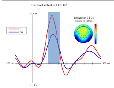 FIGURE 2 | Contrast effect: ERP and Topography. This figure presents the mean ERPs on O1 Oz O2 for C0 (in blue) and C1 (in red) from − 500 to 980 ms relative to stimulus apparition