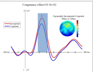 FIGURE 3 | Congruency effect: ERP and Topography. This figure presents the mean ERPs on O1 Oz O2 for congruent (in blue) and incongruent (in red) from − 500 to 980 ms relative to stimulus apparition