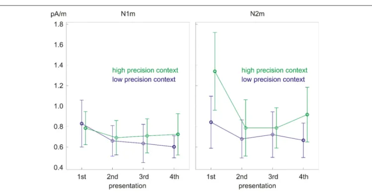FIGURE 4 | Significant main effect of repetition on N1m source power (left) and precision × repetition interaction on N2m source power (right)