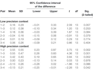 TABLE 3 | Results of post hoc paired samples t-tests looking into the precision × repetition interaction on N2m source power.