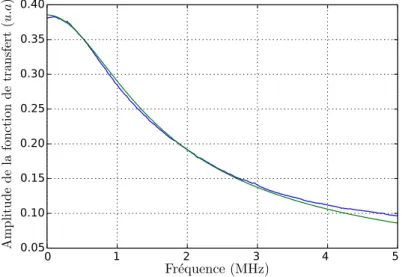 Figure 2.13 – Norme de la fonction de transfert en amplitude du FPM. L’ajustement donne une bande passante de 2π × 1,14 MHz.