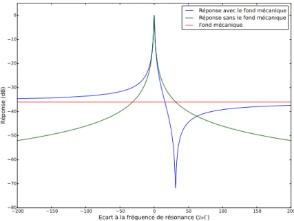 Figure 2.21 – Interférence mécanique entre la réponse du fond et celle d’un mode.