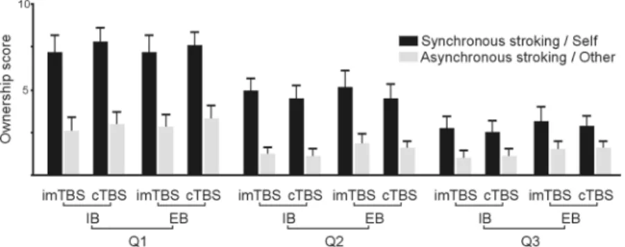 Figure 2.  Means and standard errors of the RHI questionnaire assessing the ownership of the observed hand in  the different experimental conditions.