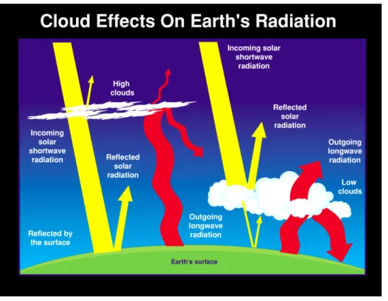 Figure I.5 – Forçage radiatif des nuages hauts et des nuages bas. Effet d’albédo dans le visible (jaune) et d’effet de serre dans l’infrarouge (rouge)