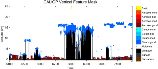 Figure III.2 – Masque Lidar VFM – Produit de niveau 2 de CALIOP (none, bad, med et good représentant la confiance avec laquelle la classe est attribuée au pixel)