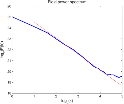 Figure  5.7  Spectre  de  puissance  des  1372  cartes  de  mesures  (25  km  x  25  km,  résolution :  400 m) effectuées par le RONSARD 