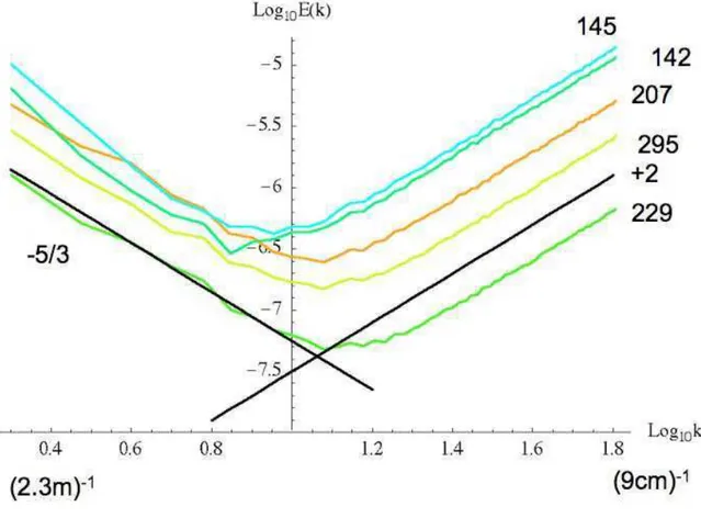 Figure 2.2 Spectre de puissance pour la densité d’eau liquide observée durant l’expérience  HYDROP (repris de Lovejoy &amp; Schertzer, 2008) 
