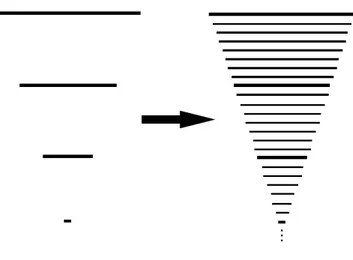 Figure 3.8 Passage des cascades à échelles discrètes aux cascades à échelles continues, selon  (Schertzer &amp; Lovejoy, 1997)