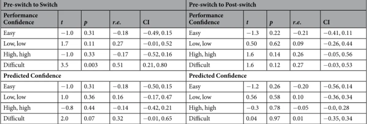 Table 1.  Confidence ratings, compared by condition both between the last block prior to the switch and the  switch block (left column) and the last block prior to the switch and the second block after the switch