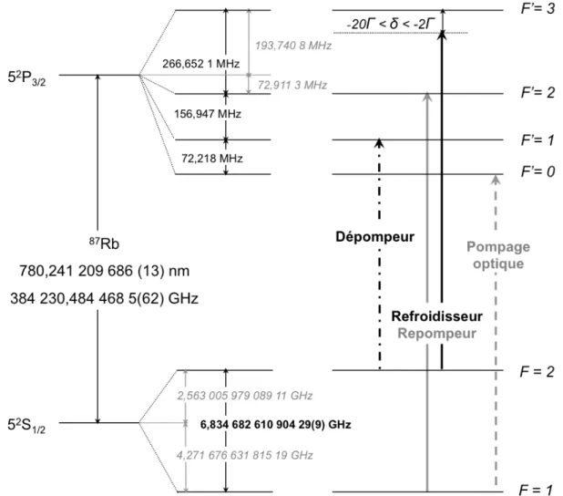 Figure II.1 – Niveaux d’énergie du 87 Rb et transitions utilisées pour le refroidissement et la préparation de l’échantillon atomique.