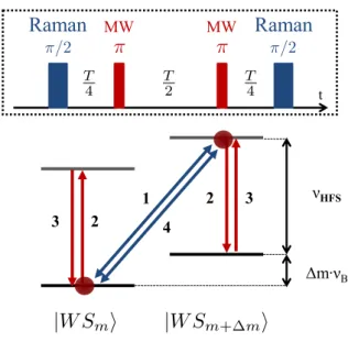 Figure III.7 – Séquence de l’interféromètre Ramsey Raman symétrique micro-onde RRSMW.