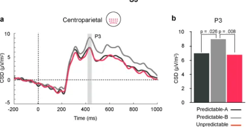 Figure 4.  (a) Grand average ERP waveforms in response to S3 in each condition at the centroparietal ROI