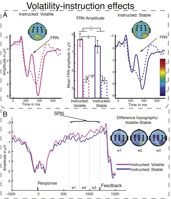 Fig. 4. Modulation of ERPs by Volatility Instruction. A: time–voltage plots showing the FRN component following positive (dashed lines) and negative (solid lines) un- un-expected feedback under volatility (left panel) and stability (right panel) instructio