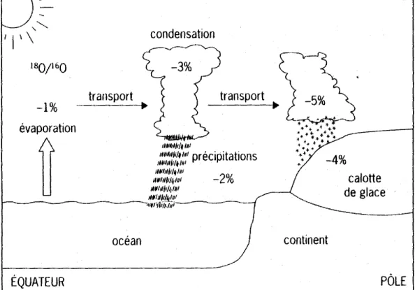 Illustration I.2 Cycle de l’eau atmosphérique et fractionnements isotopiques. Extrait de Joussaume [1999].