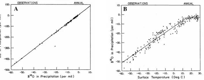 Illustration I.3 A) Composition isotopique (deutérium et oxygène 18) des précipitations