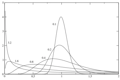 Illustration III.2 Densités de probabilité log−normales, d’ordre 2 et de facteur d’incertitude s égal à 0.1, 0.2, 0.4, 0.8, 1.6 et 3.2.0 0,5 1 1,5 20123450.10.20.41.60.83.2