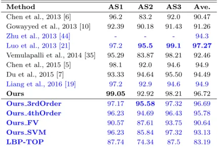 Table 1: Recognition accuracy comparison of our method and previous methods on AS1, AS2, AS3 of MSRAction3D.