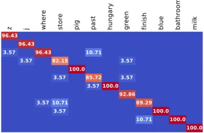 Fig. 9: (Best viewed in color) The confusion matrix of our method on MSRGes- MSRGes-ture3D.