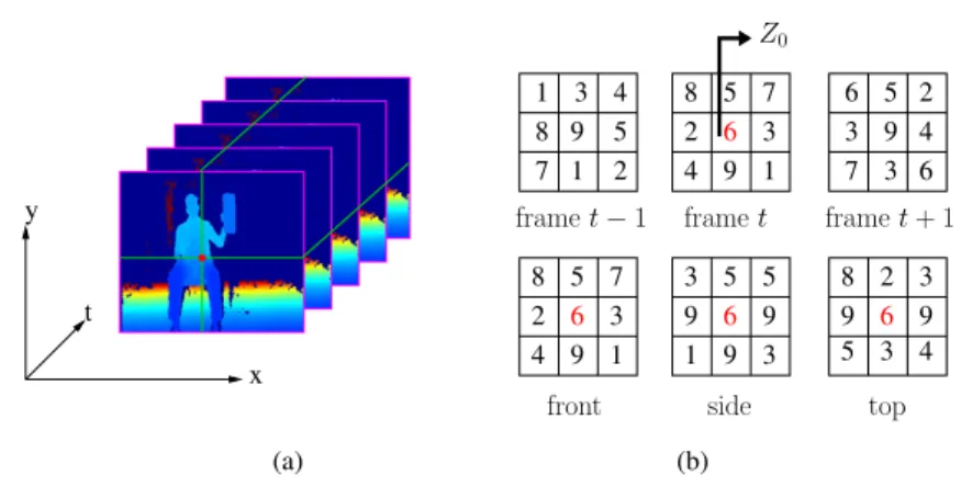 Fig. 3: (Best viewed in color) Example of (a) the front, side and top views of a sequence and (b) 8-neighborhood around a pixel for computing our proposed local descriptor.