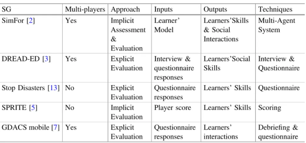 Table 1. Serious games and learners’ assessment and evaluation techniques