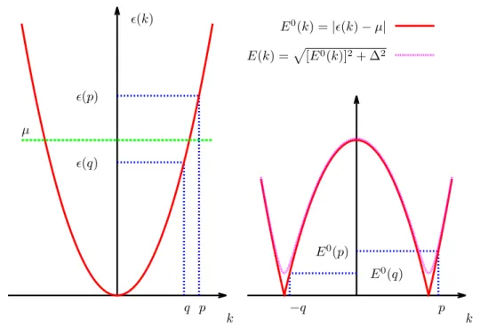 Figure 1.2: Excitation picture in a gas of free electrons: the promotion of an electron from the Fermi sea to an energy above the chemical potential (left) can be viewed as the creation of a pair of electron-like and hole-like quasiparticles (right)