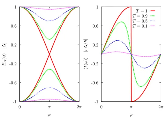 Figure 1.6: Andreev energy and Josephson current in a short superconducting constriction for diﬀerent transmissions T (key given in the right panel).