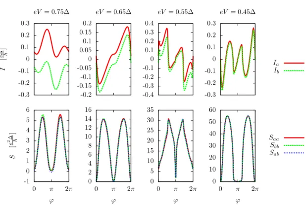 Figure 3.6: Current and noise correlations for a high (subgap) voltage in the resonant dots regime.