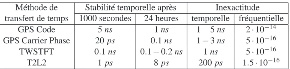 Tableau récapitulatif