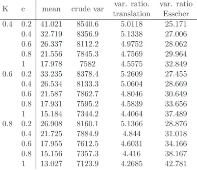 Table 2: Variance reduction for different strikes (spark spread example).