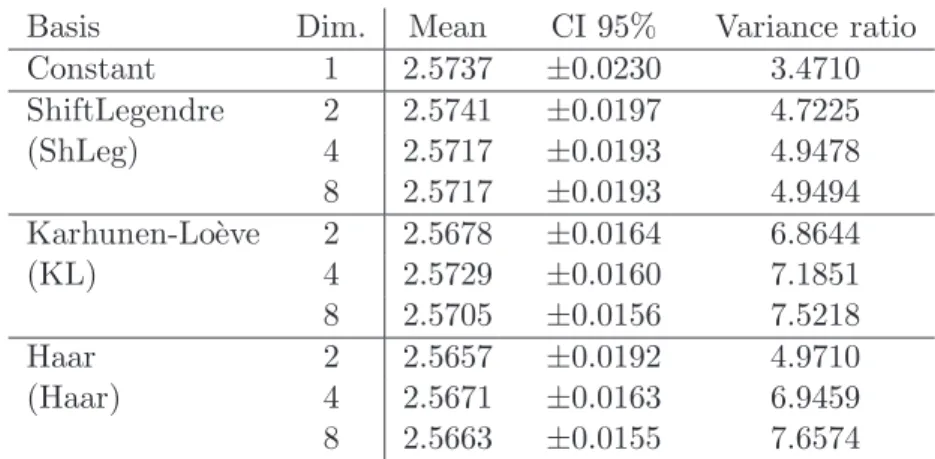 Table 3: Variance ratio obtained for different basis in the Black&amp;Scholes model (K = 115, L = 65, variance of the crude Monte Carlo: 230).