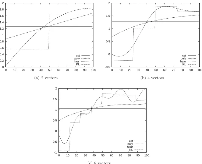 Figure 2: Optimal θ process obtained with different basis by our algorithm using 50 000 trials.