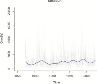 Figure I-21 : Exemple d’analyse de l’évolution à long terme par LOESS des débits du Missouri 