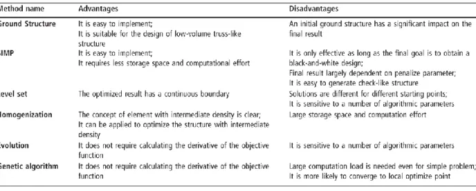 Tableau 2. Avantages et inconvénients de différents types de méthodes d'optimisation topologique (Y