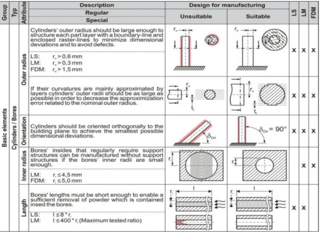 Figure 34. Extrait de règles de tracé proposées par (Adam &amp; Zimmer, 2015) pour les formes cylindriques 