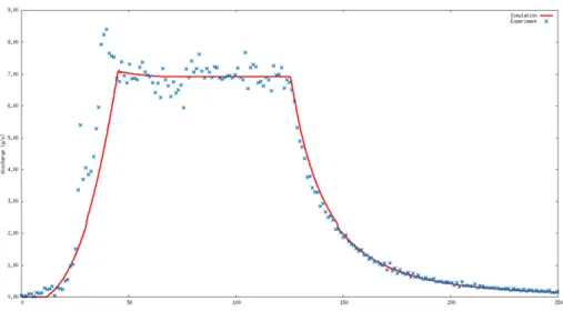 Figure 4. Hydrograph for the uniform slope test (experimental data is given in blue, simulated results in red).