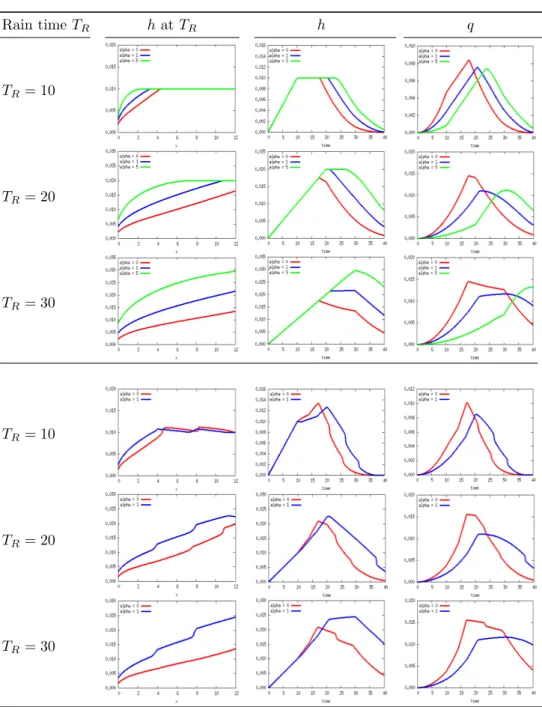 Figure 6. Comparing the effect of the rain-induced friction level α on the height (h) and momentum (q) for both a single and  triple-level slope.