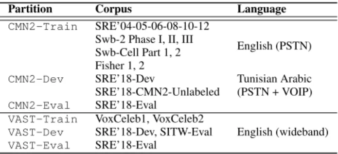 Table 1: List of speech corpora designated as train and devel- devel-opment sets for SRE’18 CMN2 and VAST [3].