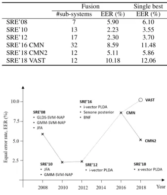 Figure 1: Progress and performance comparison of I4U sub- sub-missions from SRE’08 to SRE’18.