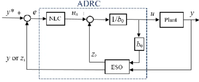 Fig. 3. First-order ADRC control diagram. 