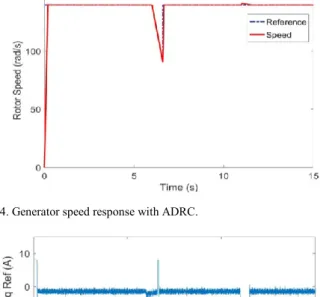 Fig. 4. Generator speed response with ADRC. 