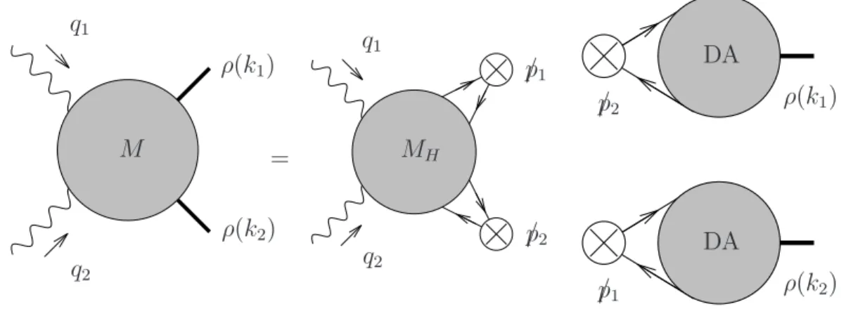 Fig. 1.7 – L’amplitude du processus γ ∗ (q 1 )γ ∗ (q 2 ) → ρ 0 L (k 1 )ρ 0 L (k 2 ) dans la factorisation co- co-lin´eaire.