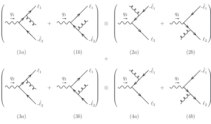 Fig. 1.8 – Diagrammes de Feynman contribuant `a M H , pour lesquels les photons virtuels se couplent `a diff´erents courants fermioniques.